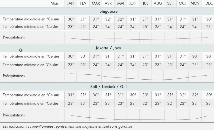 Tabelle climatique Indonésie