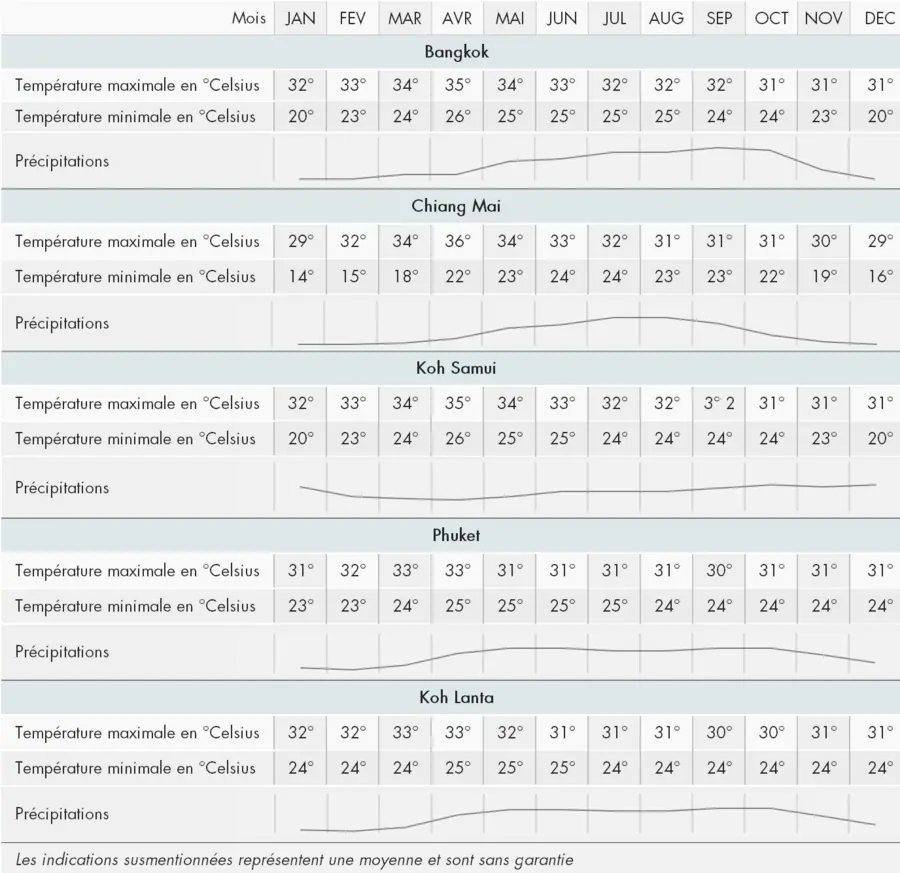Tabelle climatique, quand partir en Thaïlande