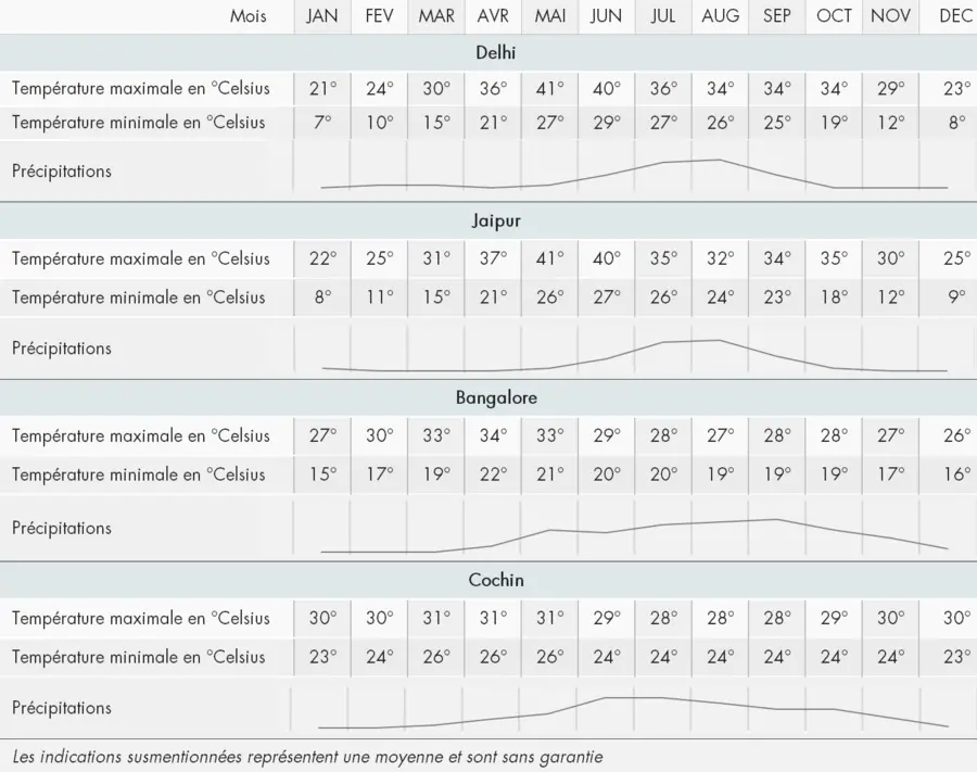 Tabelle climatique Inde