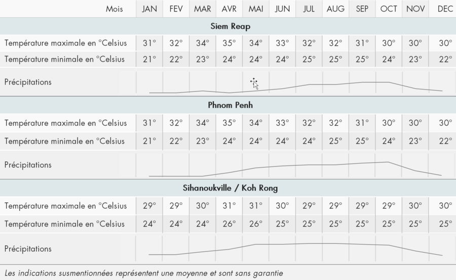 Quand partir au Cambodge | tabelle climatique