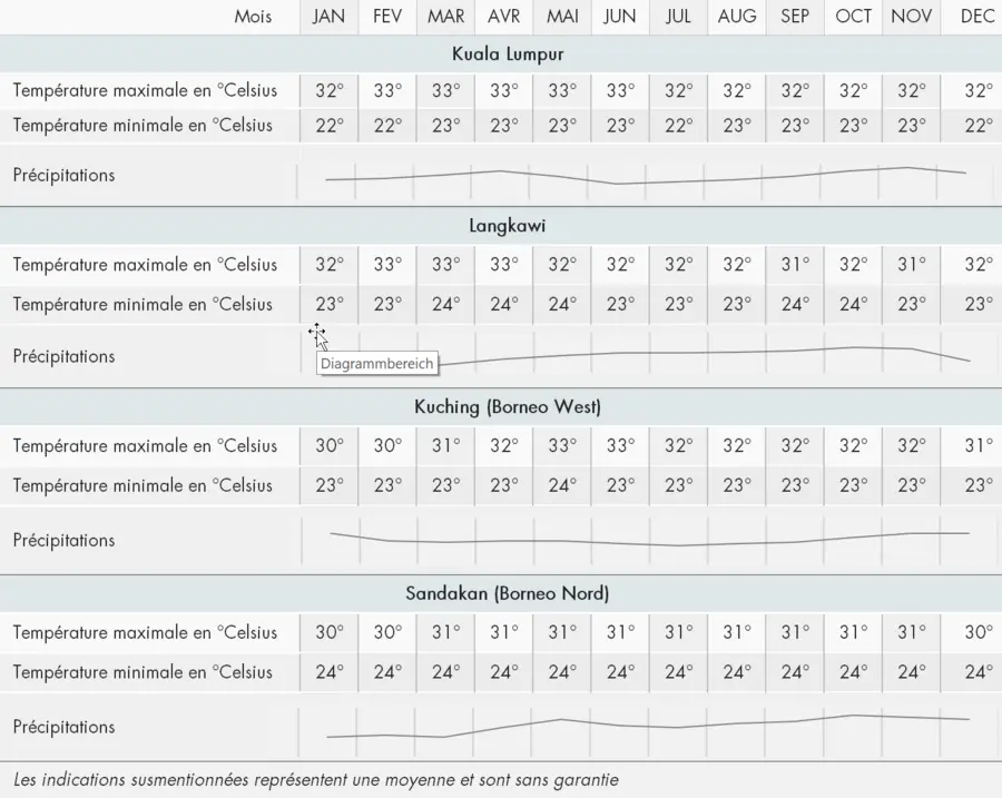 Tabelle climatique quand partir en Malaisie