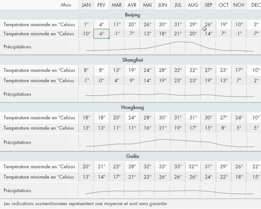 Quand partir en Chine | tabelle climatique