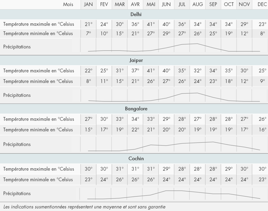 Quand partir en Inde | tabelle climatique