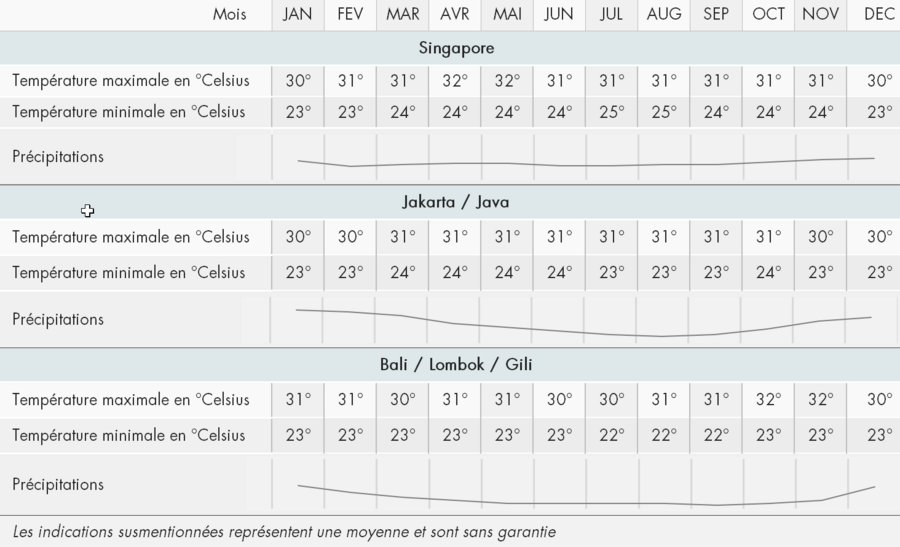 Quand partir en Indonésie | tabelle climatique